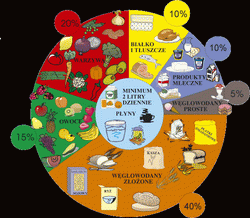 tort ze składnikami diet